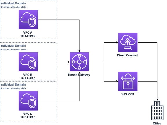 Cách sử dụng Cổng chuyển tuyến (Transit Gateway) để tăng cường hệ thống kết nối giữa nền tảng đám mây và trung tâm dữ liệu 